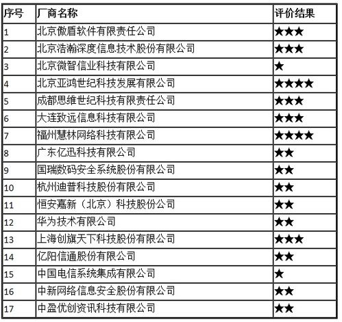 2017年全國(guó)互聯(lián)網(wǎng)信息安全管理系統(tǒng)廠商服務(wù)能力評(píng)價(jià)結(jié)果公布